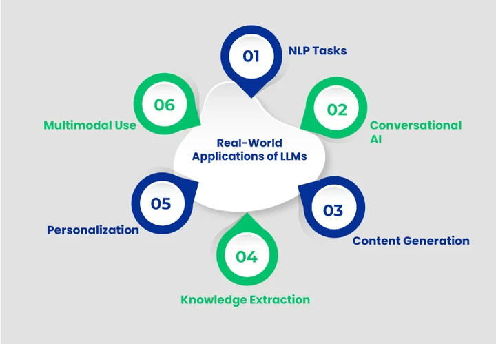 How are LLMs and Traditional Machine Learning Applied in the Real World 