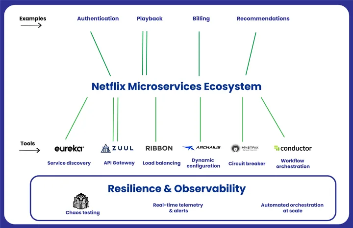 Patterns and Tools for Microservice Management