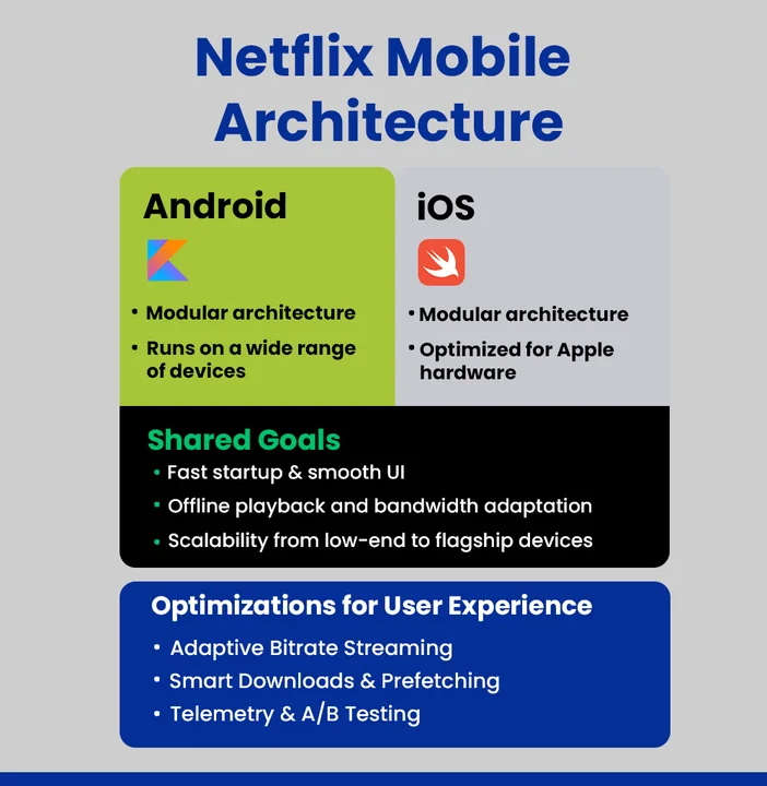 Platform-Specific Development with Shared Goals