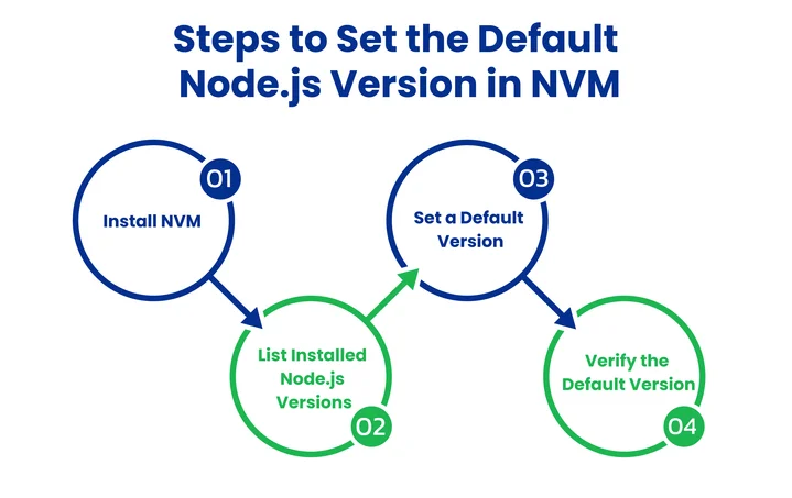 Set the Default Node.js Version in NVM