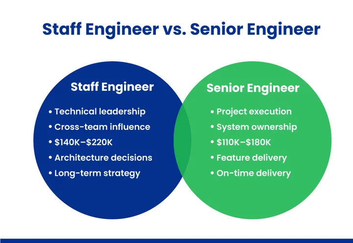 Staff Engineer vs Senior Engineer