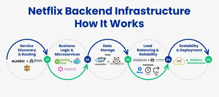 Technologies Used in Netflix’s Backend