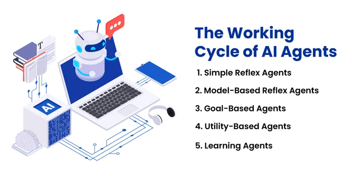 What Are the Different Types of AI Agents, and How Do They Work in 2026 