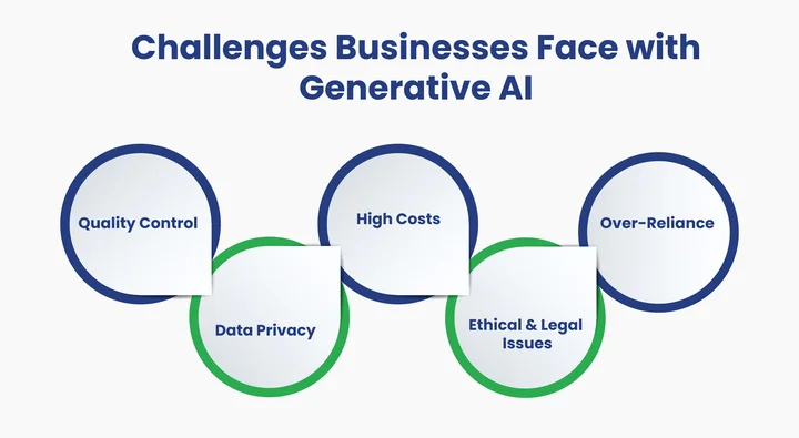 What Challenges Does Generative AI Bring to Businesses