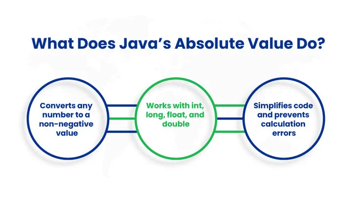 What Exactly is Java’s Absolute Value Function