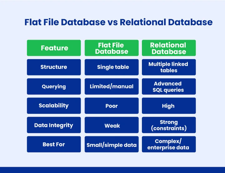 What is a Flat File Used For