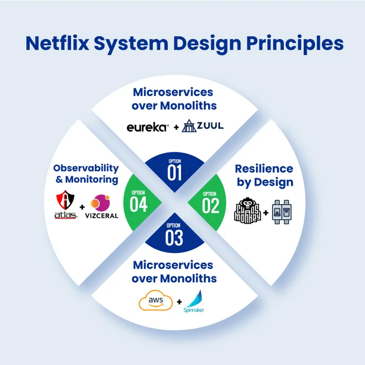 Which Foundational Principles Drive Netflix’s System Design