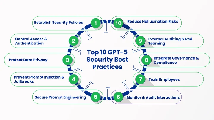 10 best practices can help teams