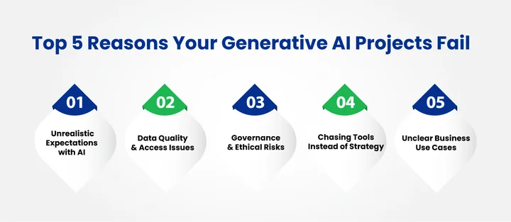 AI Projects Fail