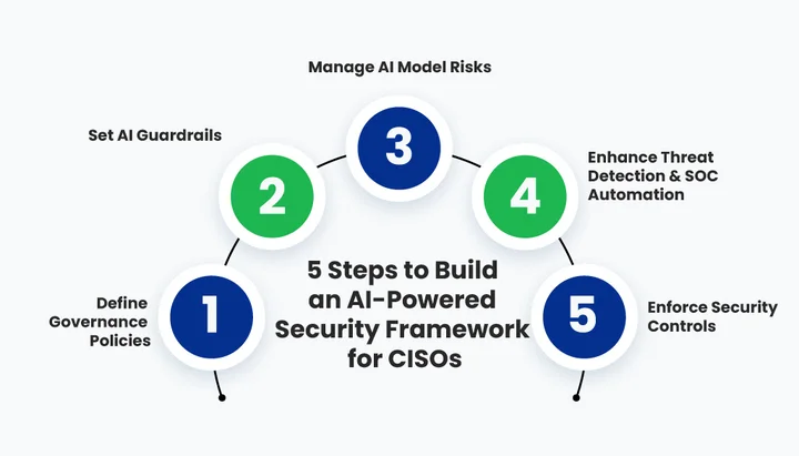 How Can CISOs Build an AI-Powered Security Framework