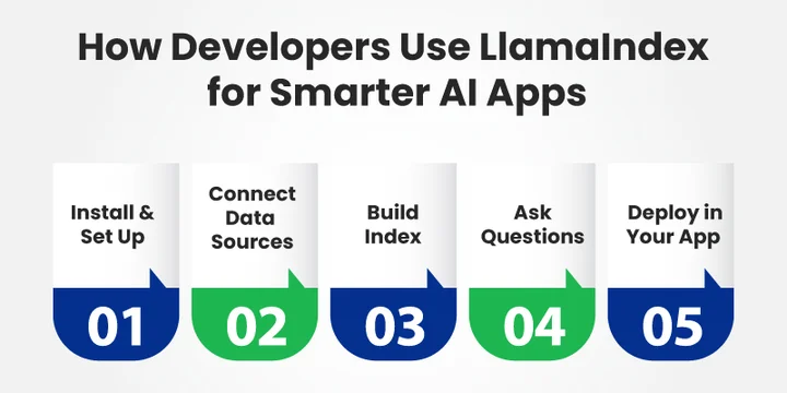 How Can Developers Use LlamaIndex For Smarter AI Apps