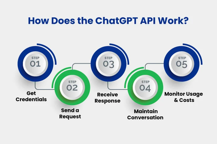 How Can Developers Use the ChatGPT API