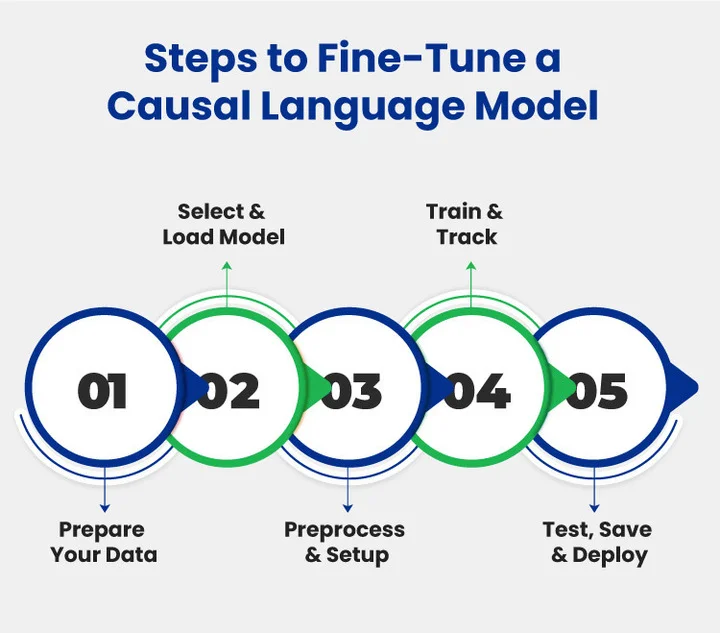 How Can You Fine-Tune CLMs with Hugging Face Step by Step
