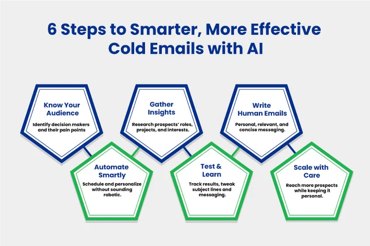 How Can You Use AI to Make Every Cold Email Reach Decision Makers