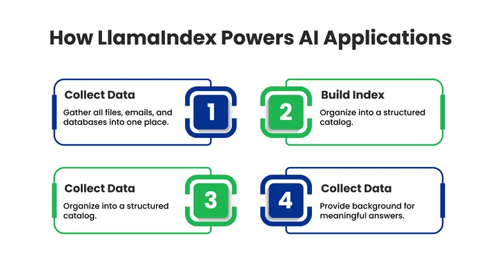 How Does LlamaIndex Work for AI Applications
