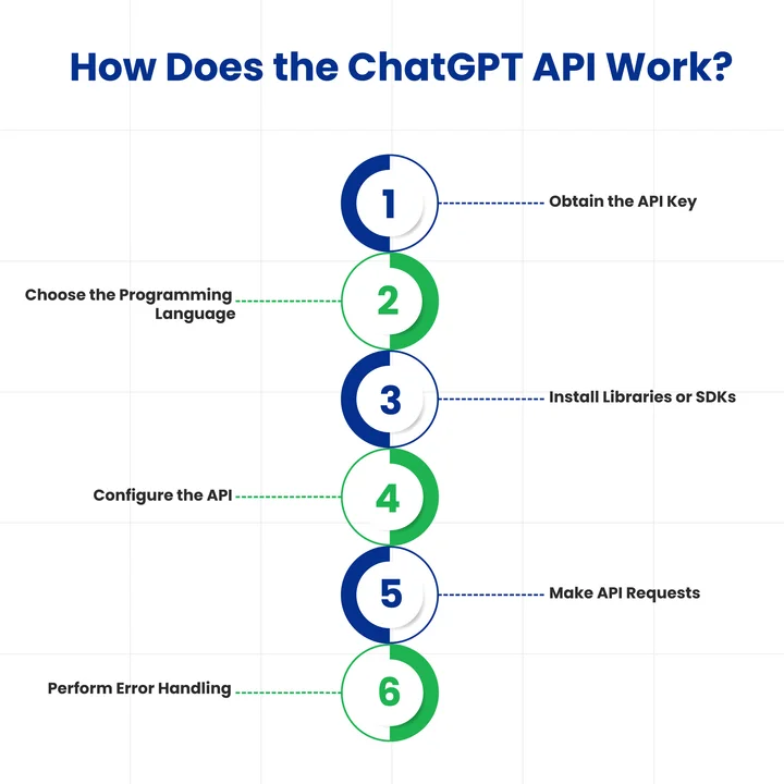 How to Get Started with the ChatGPT API