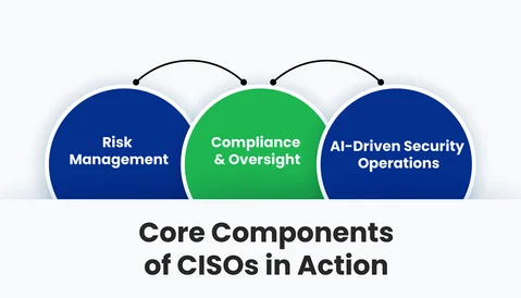 What Are the Core Components of CISOs in Action