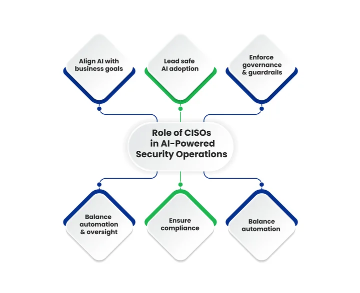 What is the Evolving Role of the CISO in AI-Powered Security Operations