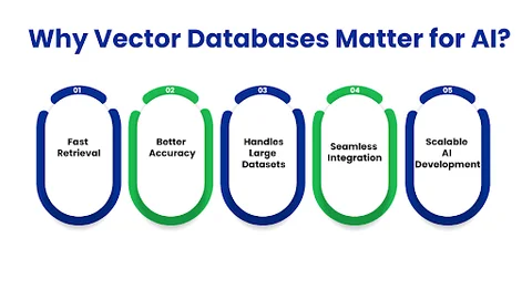 Why are Vector Databases Important for AI Applications