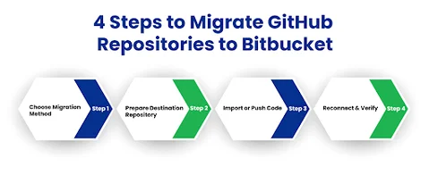 How Do You Migrate Your Repositories from GitHub to Bitbucket Step by Step