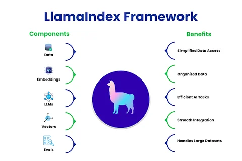 What Is the LlamaIndex Framework, and How Does It Help Developers