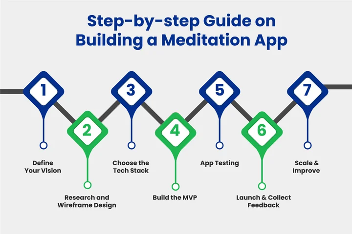 meditation app works the same way