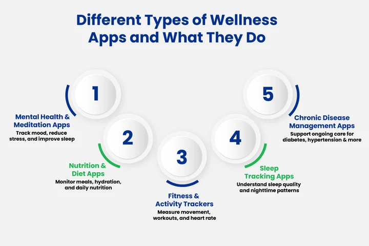 Types of Wellness Apps and Their Use Cases