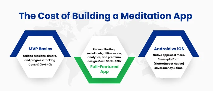 How Much Does It Cost to Build a Meditation App