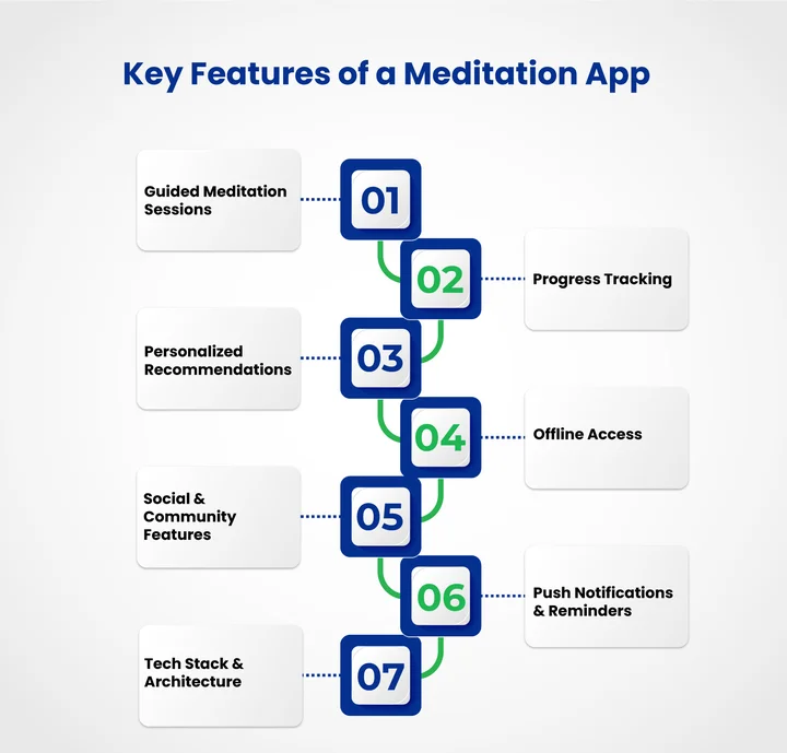 What Are The Key Features Every Meditation App Needs