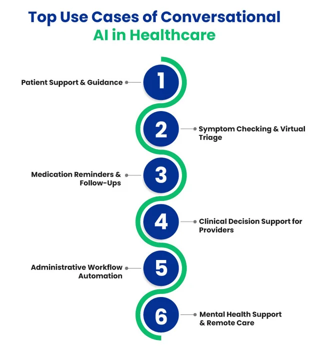 How Are Conversational AI Use Cases Changing Healthcare