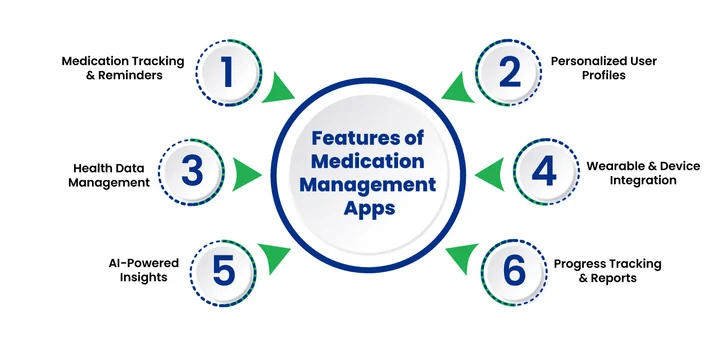 What Are the Primary Features of Medication Management Apps
