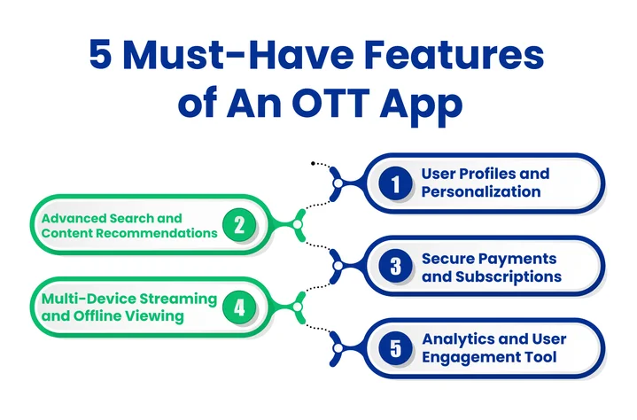 What Are the Essential Features of an OTT App