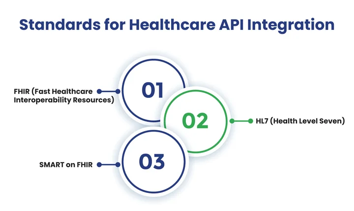 What are the Essential Standards for Healthcare API Integration