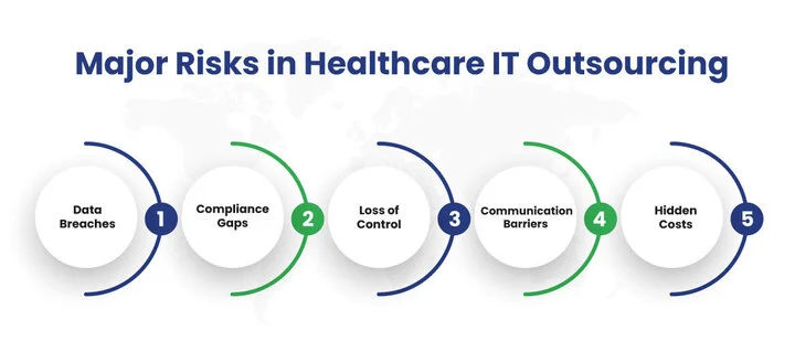 What are the Risks Healthcare Organizations Face with IT Outsourcing