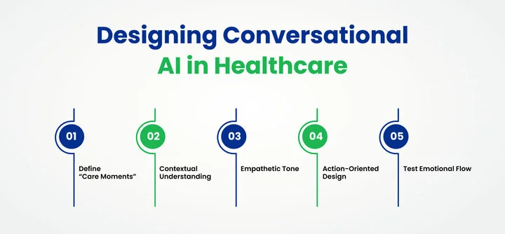 How Can Conversational AI in Healthcare Be Designed Effectively