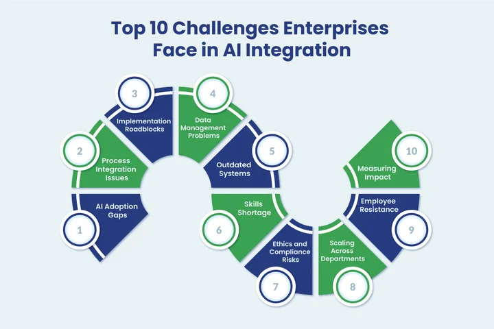 Challanges Enterprises faces