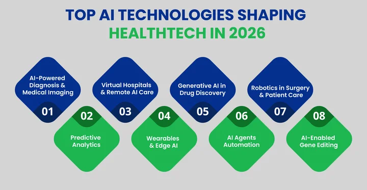 AI Technologies Shaping HealthTech