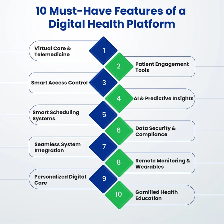 Top 10 Features of Digital Health Platforms in 2026
