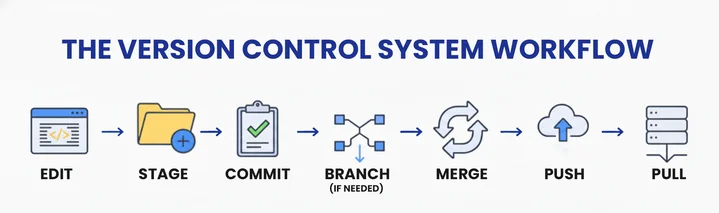 What is Version Control