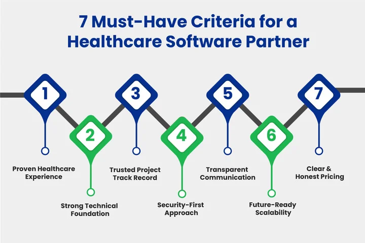 What are the Criteria for Picking the Right Healthcare Software Development Partner