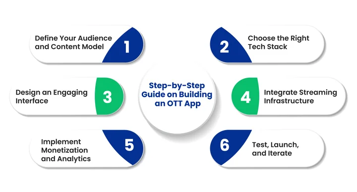 A Step-by-Step Guide: How to Build an OTT Streaming App