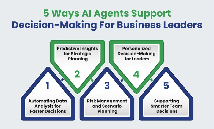 Why Do Business Leaders Need AI Agents Today