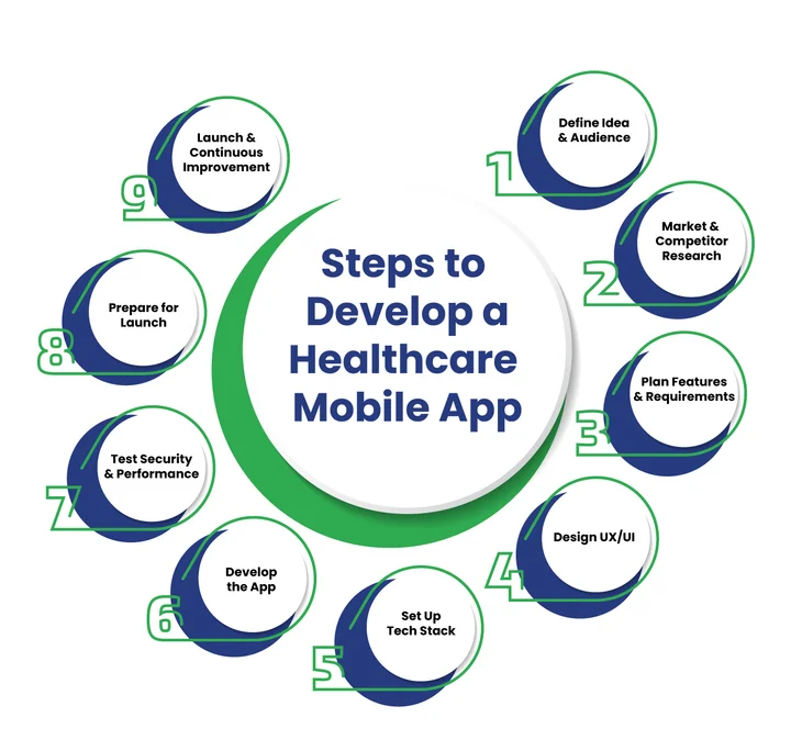 steps to develop healthcare mobile app