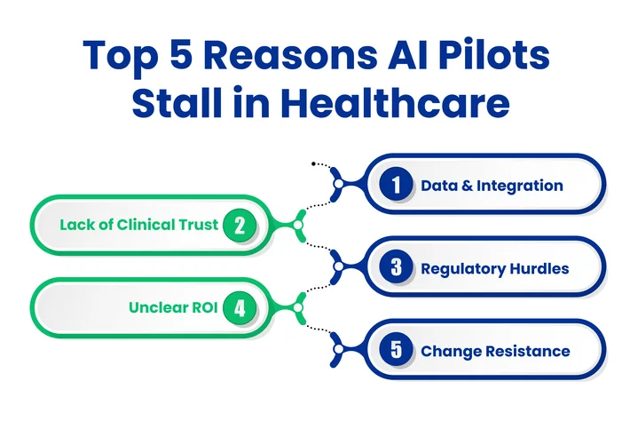 What Are the Main Reasons AI Pilots Stall in Healthcare