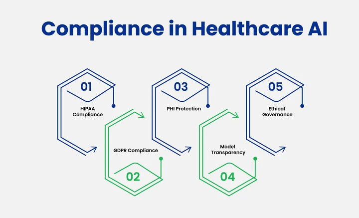 How Can Healthcare Ensure Conversational AI Compliance and Data Security