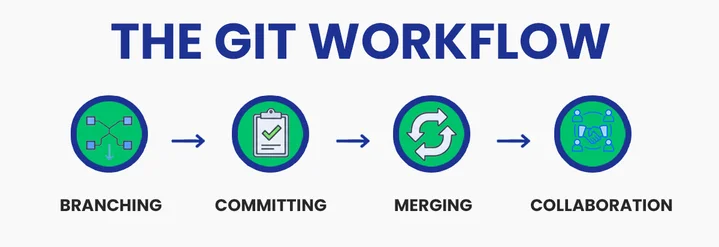 The Git workflow