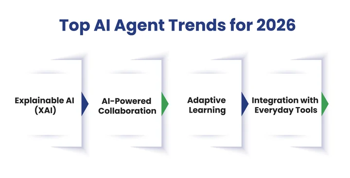 What AI Agent Trends Should CEOs Watch in 2026