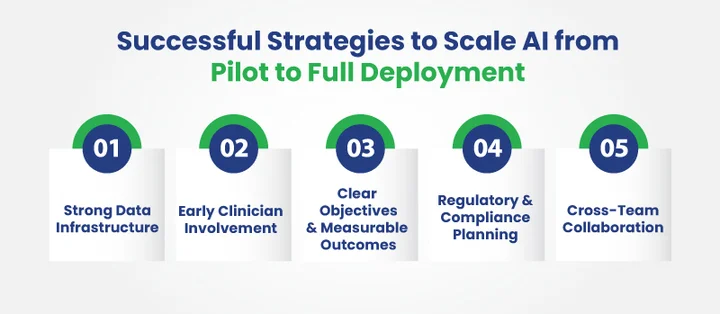 How Do Successful Healthcare AI Pilots Move Beyond the Pilot Phase