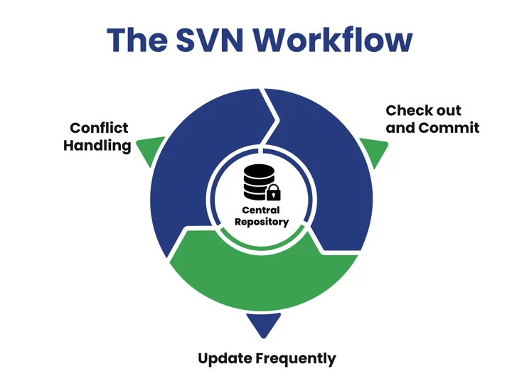 The SVN Workflow