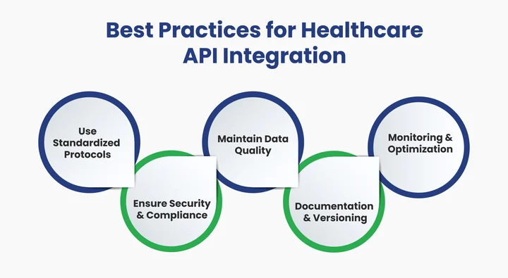 Which Best Practices Should Organizations Follow for Healthcare API Integration